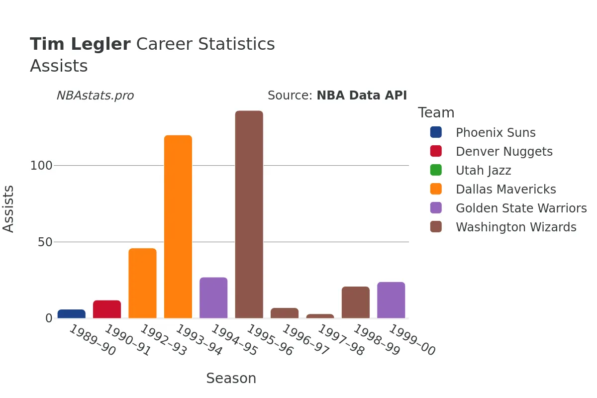 Tim Legler Assists Career Chart Tim Legler Assists Career Chart