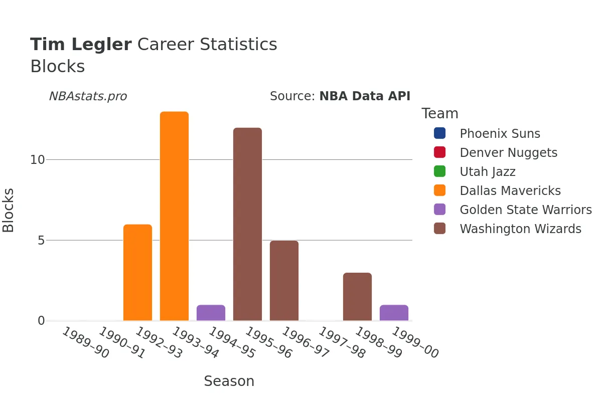 Tim Legler Blocks career chart Tim Legler Blocks Career Chart