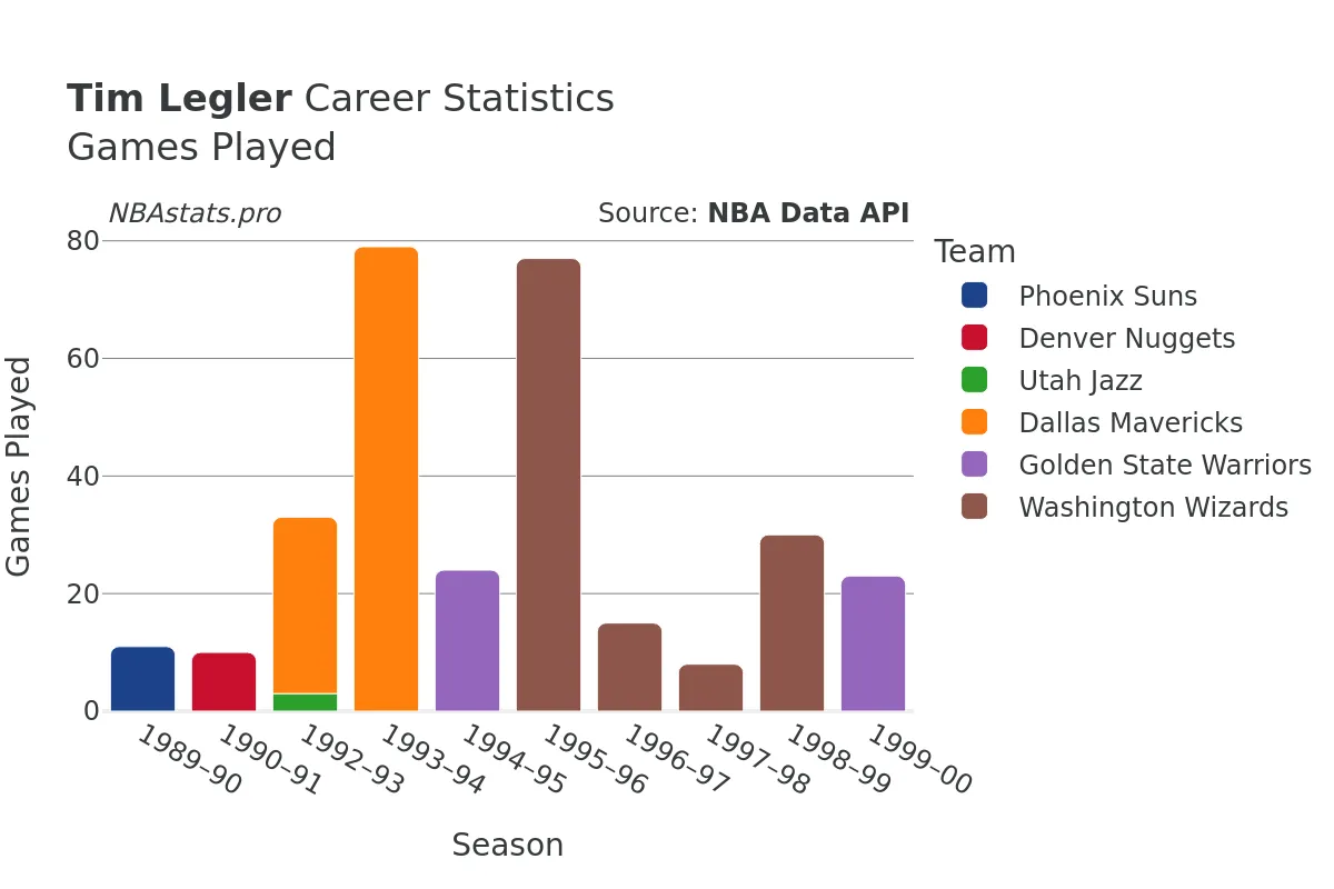 Tim Legler Games–Played Career Chart Tim Legler Games–Played Career Chart