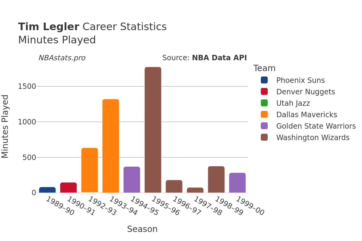 Tim Legler Minutes–Played Career Chart Tim Legler Minutes–Played Career Chart