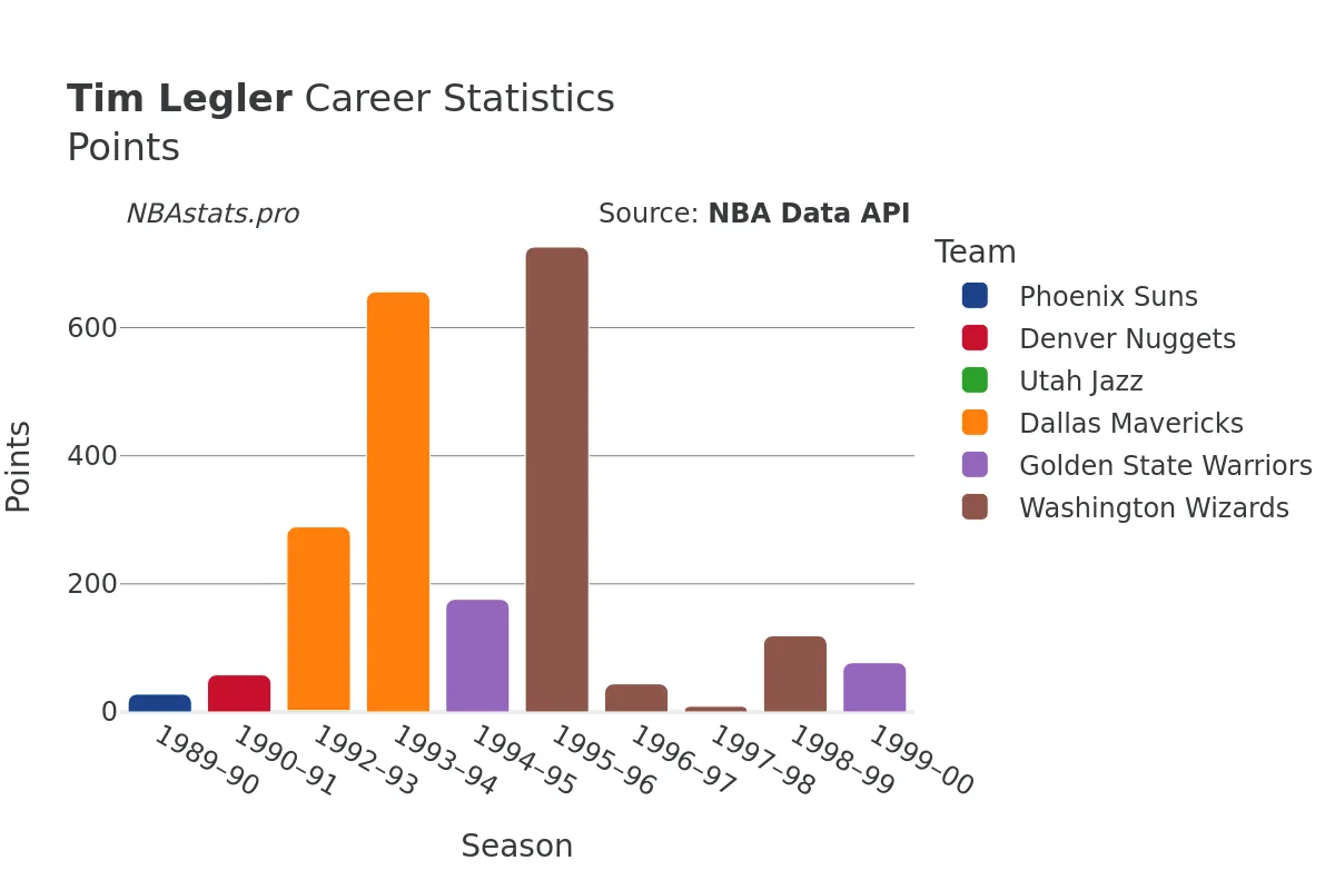 Tim Legler Points Career Chart Tim Legler Points Career Chart
