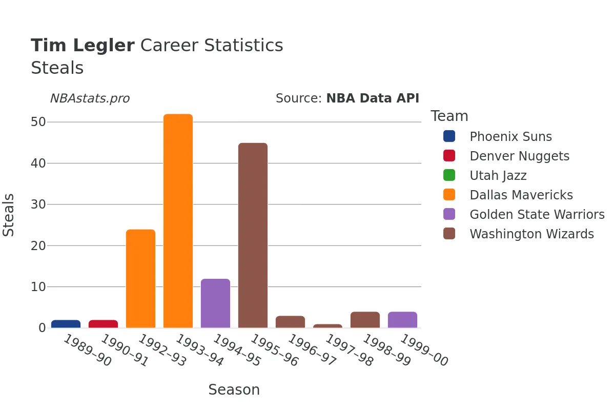 Tim Legler Steals Career Chart Tim Legler Steals Career Chart