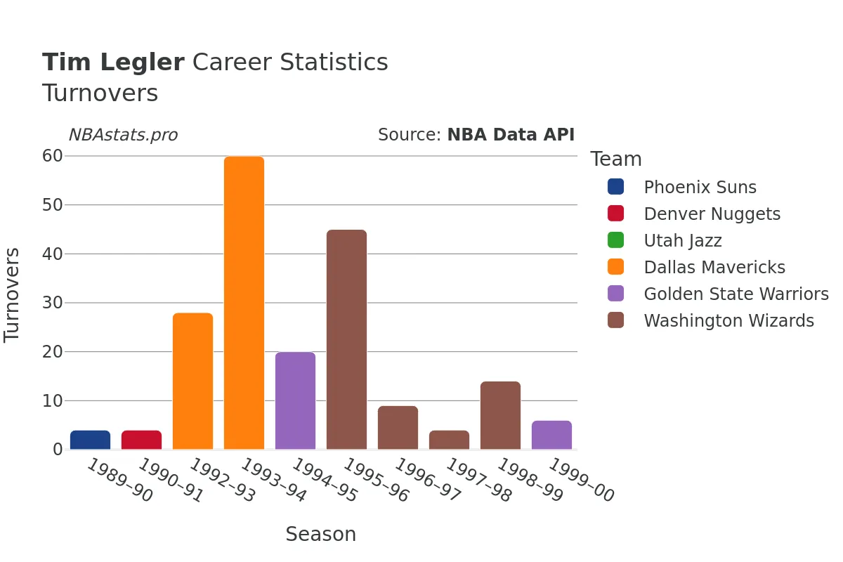 Tim Legler Turnovers Career Chart Tim Legler Turnovers Career Chart