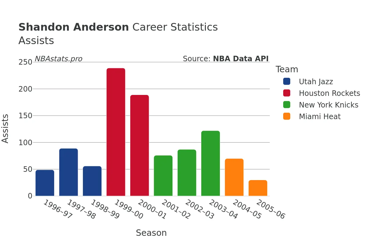 Shandon Anderson Assists Career Chart