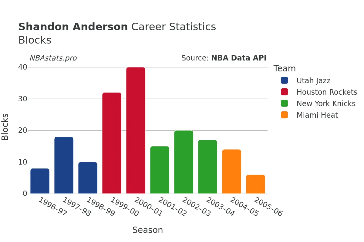 Shandon Anderson Blocks Career Chart