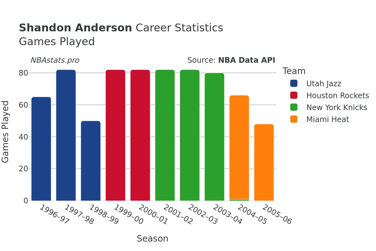 Shandon Anderson Games–Played Career Chart