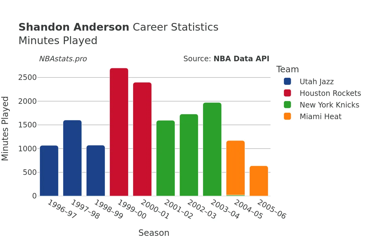 Shandon Anderson Minutes–Played Career Chart