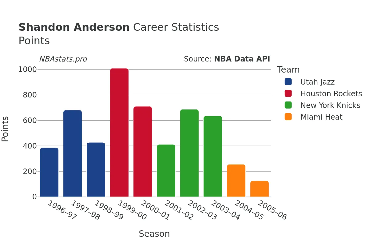 Shandon Anderson Points Career Chart