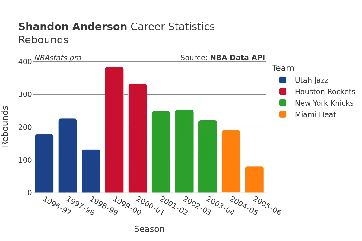 Shandon Anderson Rebounds Career Chart