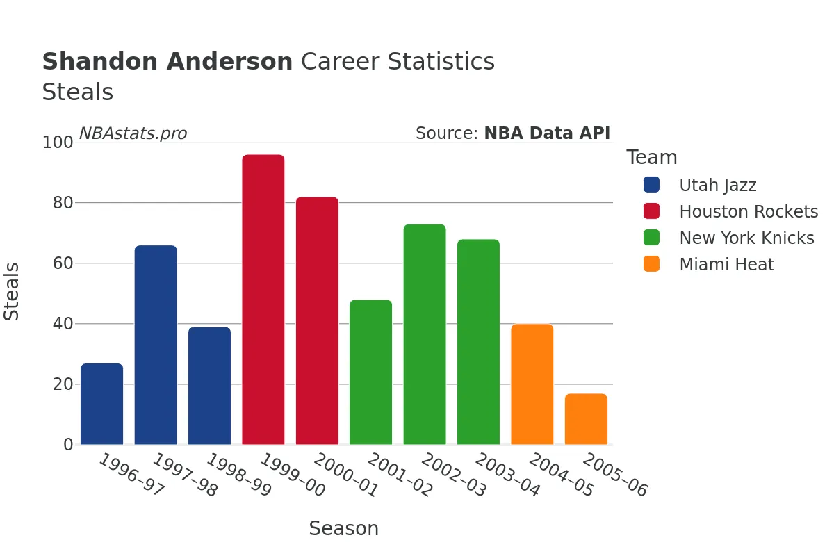 Shandon Anderson Steals Career Chart