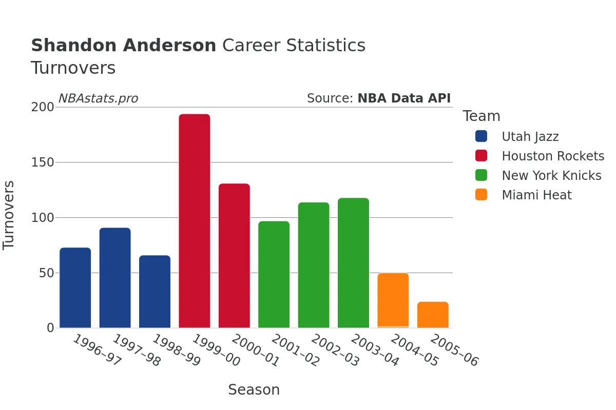 Shandon Anderson Turnovers Career Chart