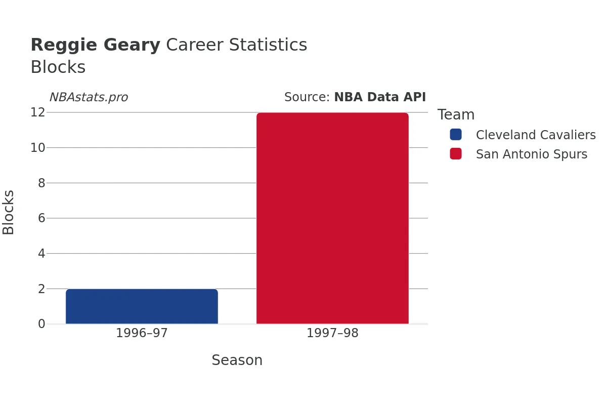 Reggie Geary Blocks Career Chart