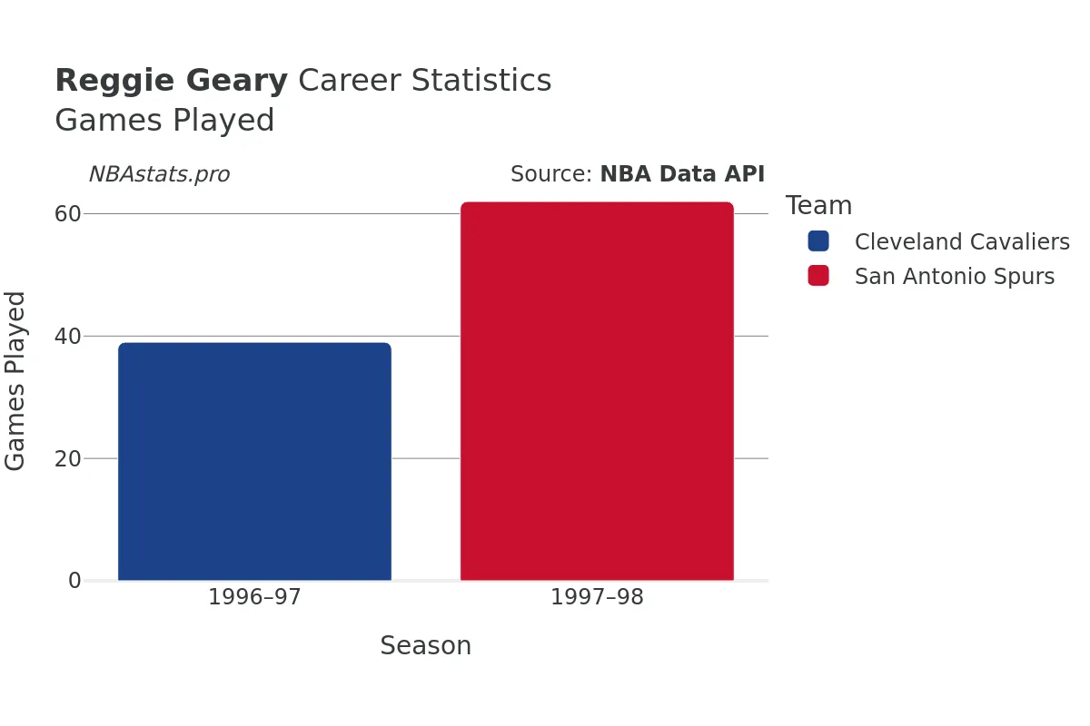 Reggie Geary Games–Played Career Chart