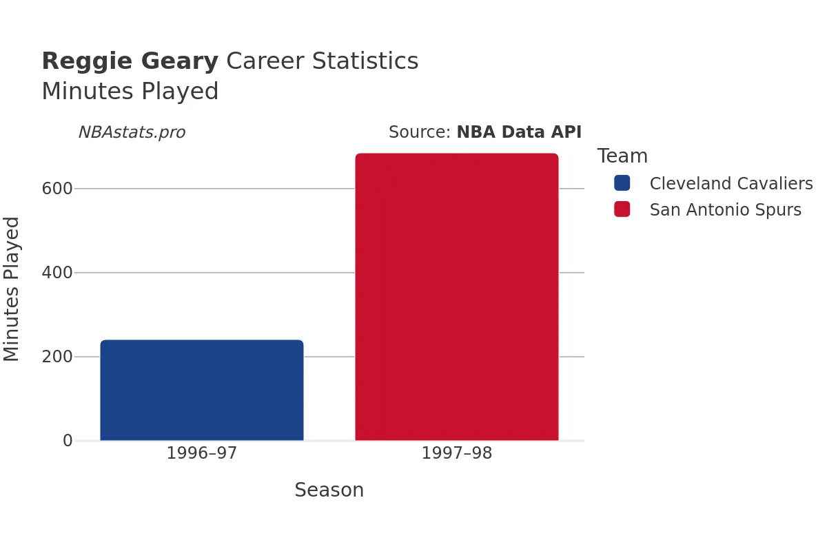 Reggie Geary Minutes–Played Career Chart