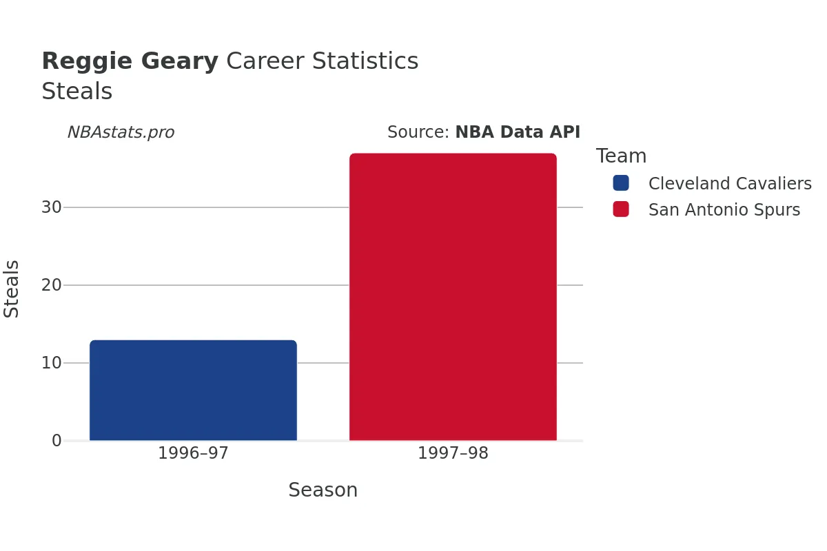 Reggie Geary Steals Career Chart