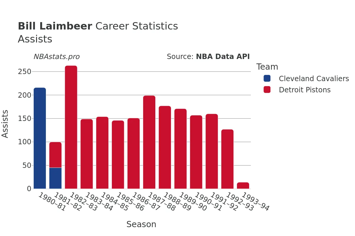 Bill Laimbeer Assists Career Chart