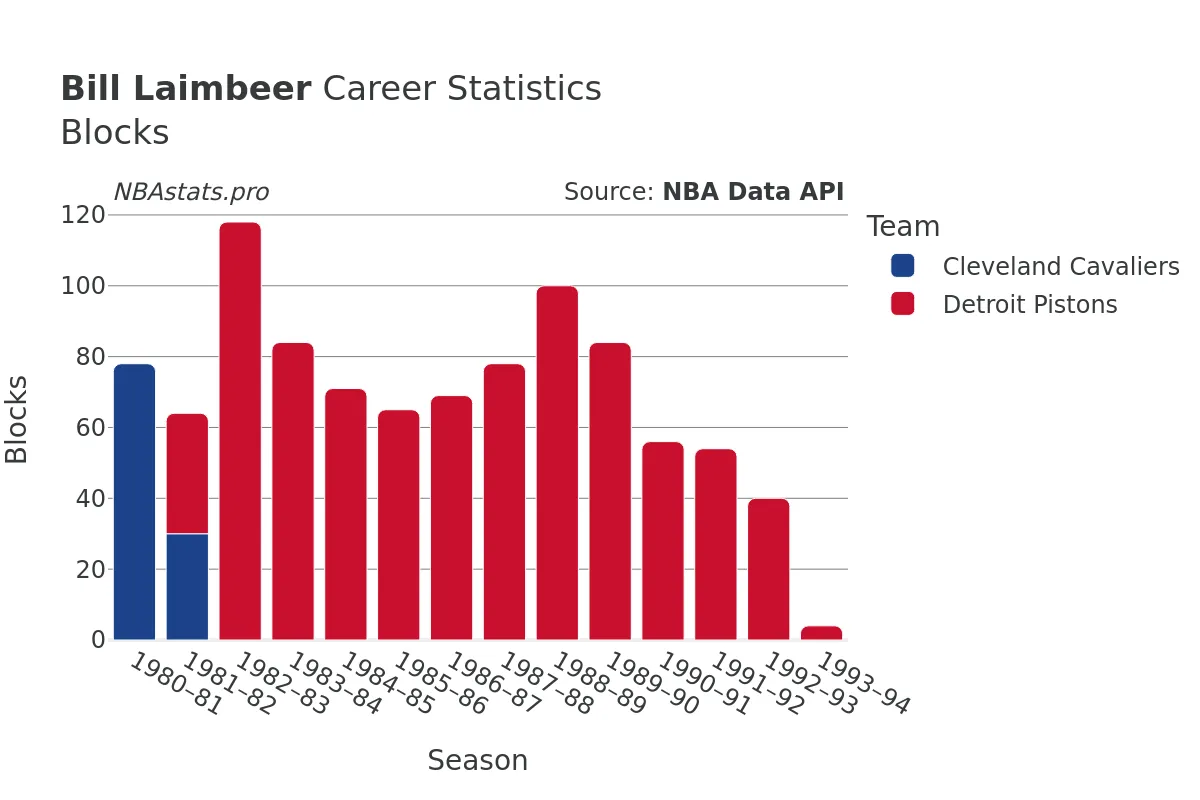 Bill Laimbeer Blocks Career Chart