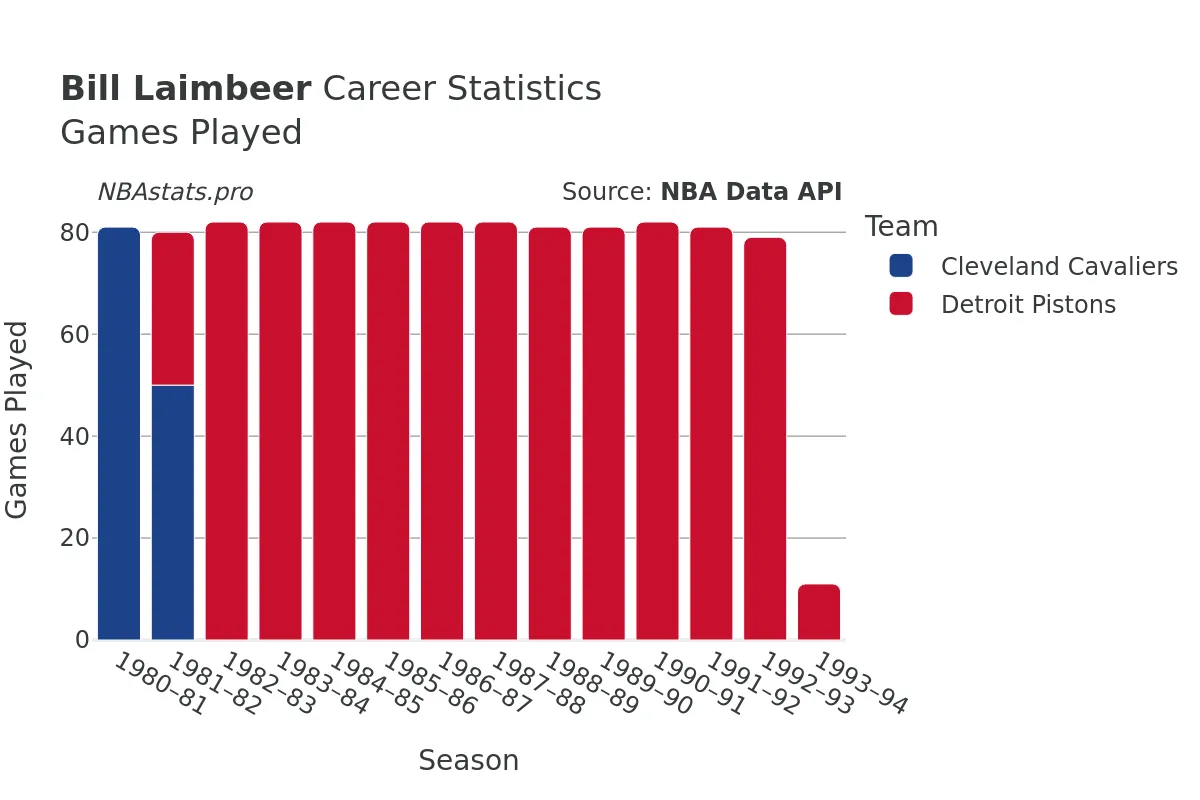 Bill Laimbeer Games–Played Career Chart