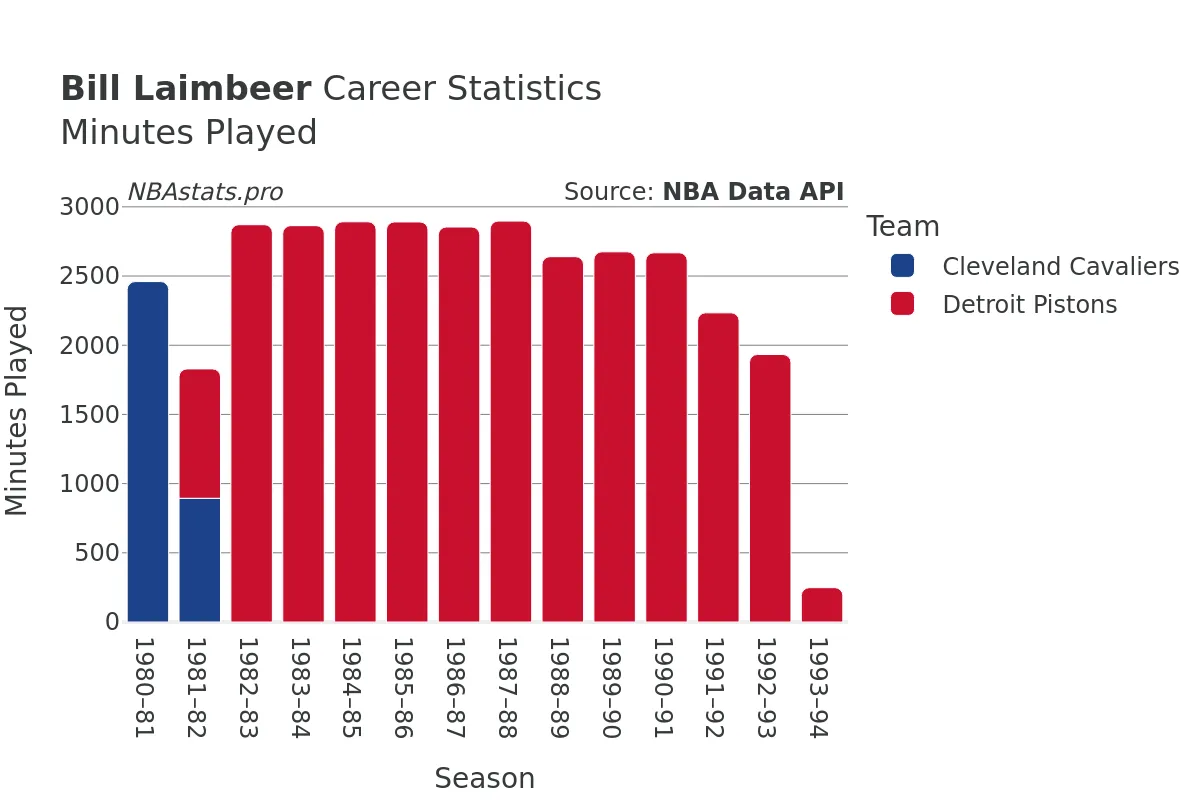 Bill Laimbeer Minutes–Played Career Chart