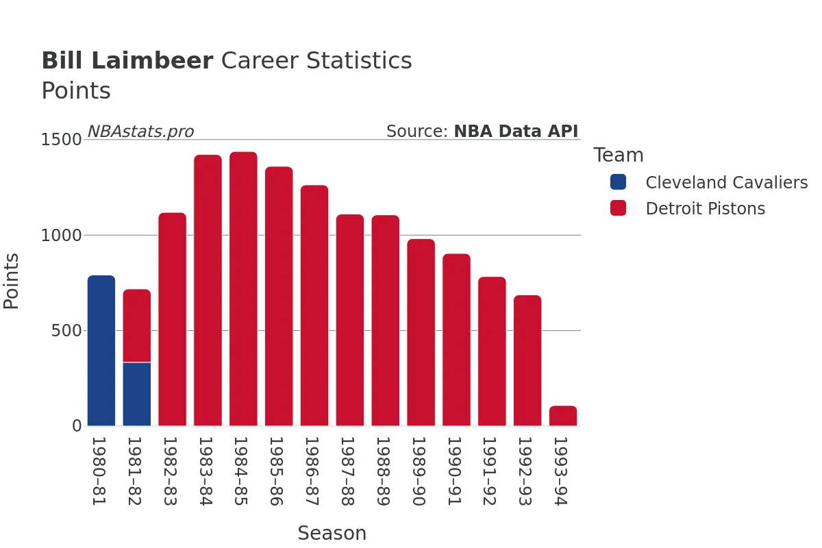 Bill Laimbeer Points Career Chart