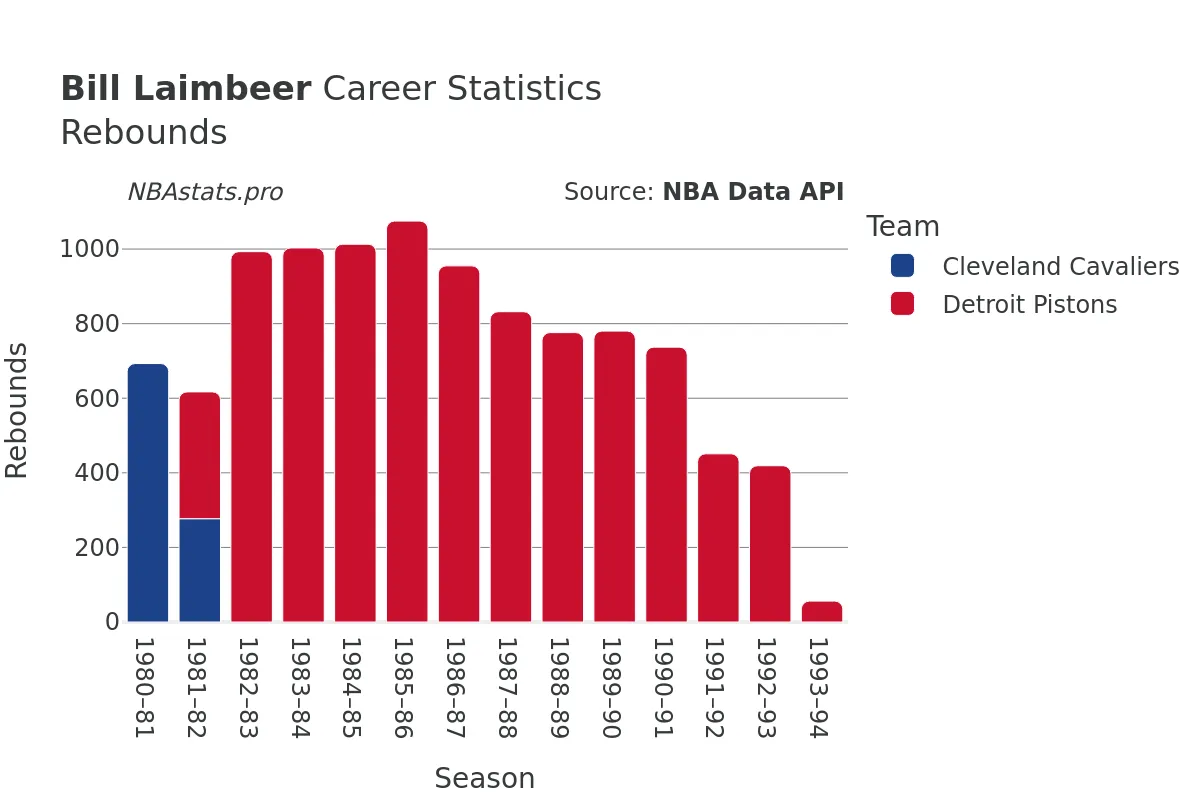 Bill Laimbeer Rebounds Career Chart