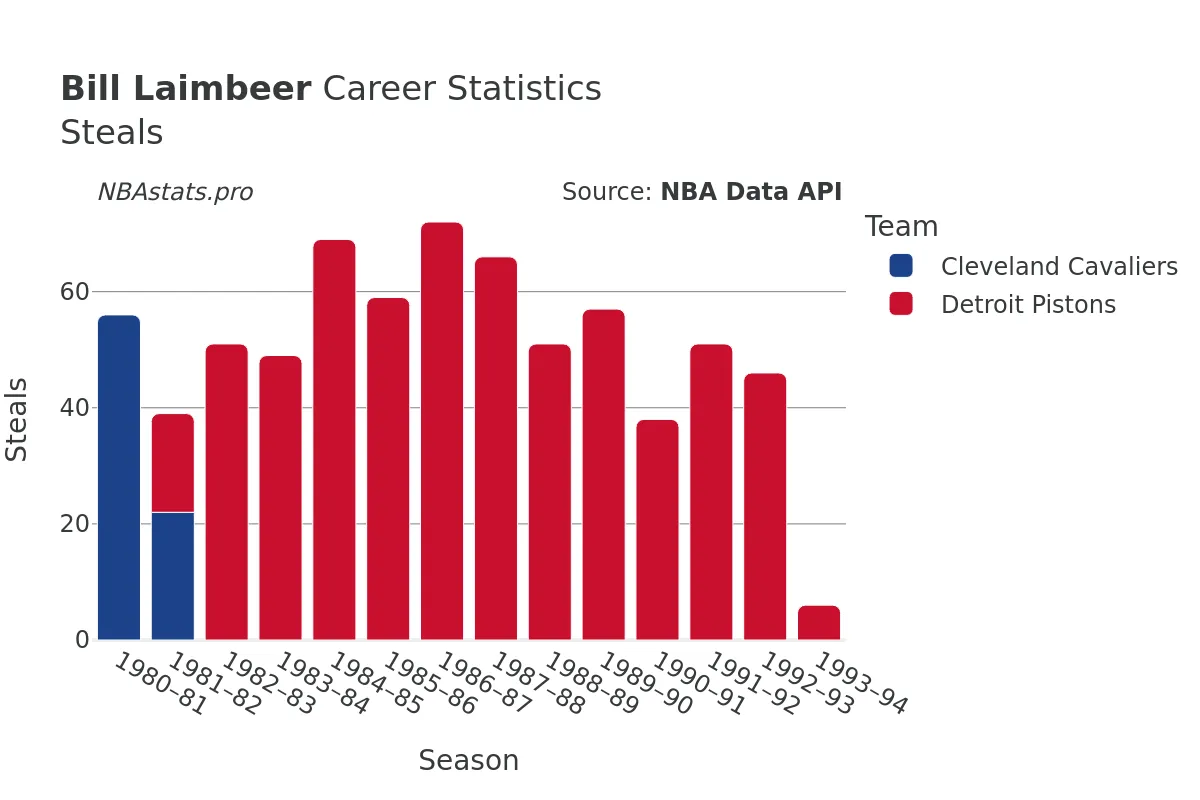 Bill Laimbeer Steals Career Chart