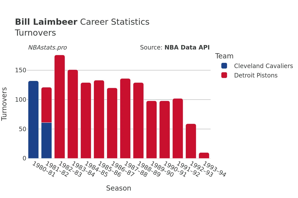 Bill Laimbeer Turnovers Career Chart