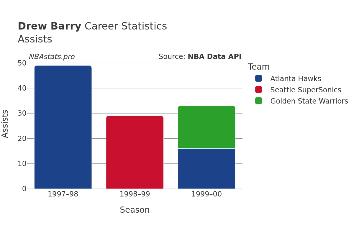 Drew Barry Assists Career Chart