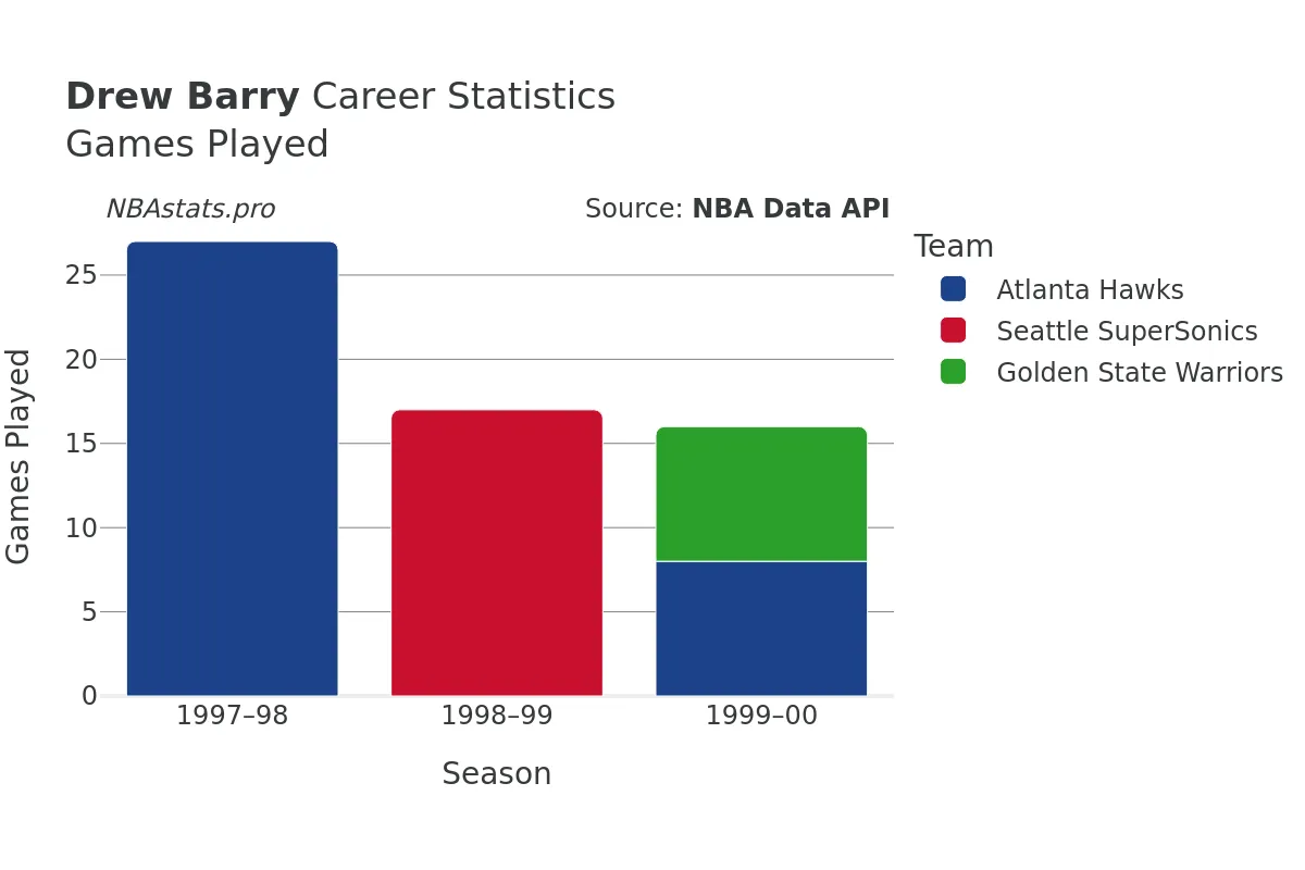 Drew Barry Games–Played Career Chart