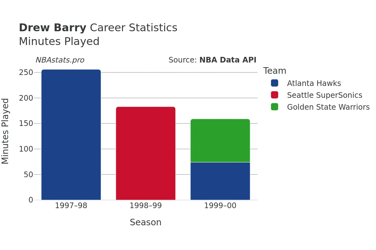 Drew Barry Minutes–Played Career Chart