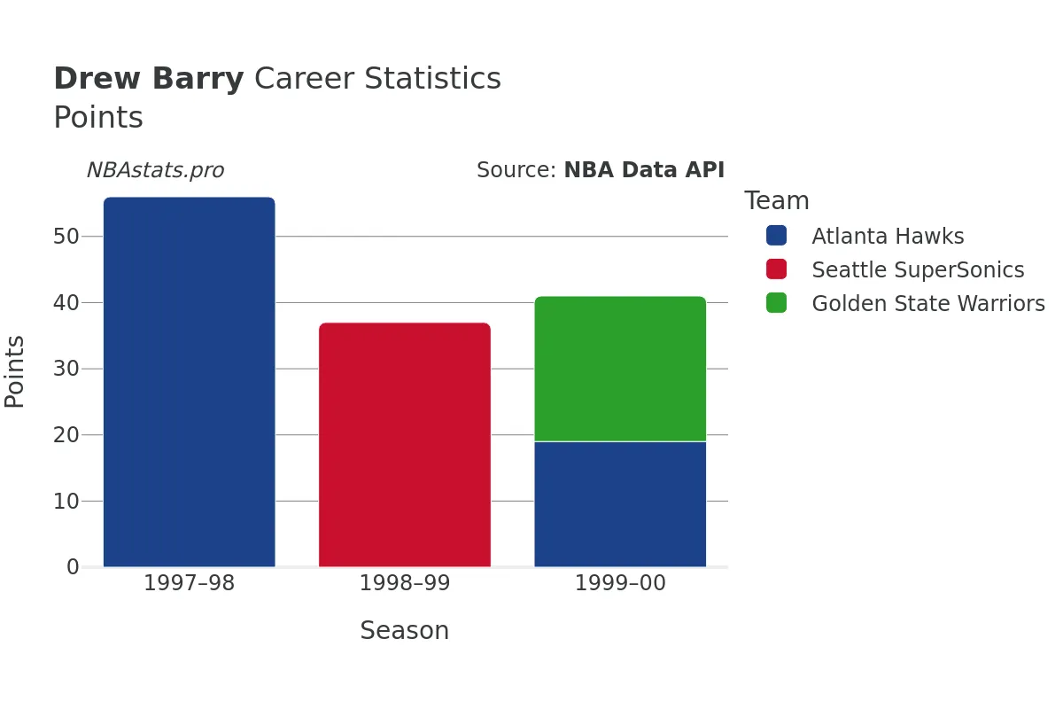 Drew Barry Points Career Chart