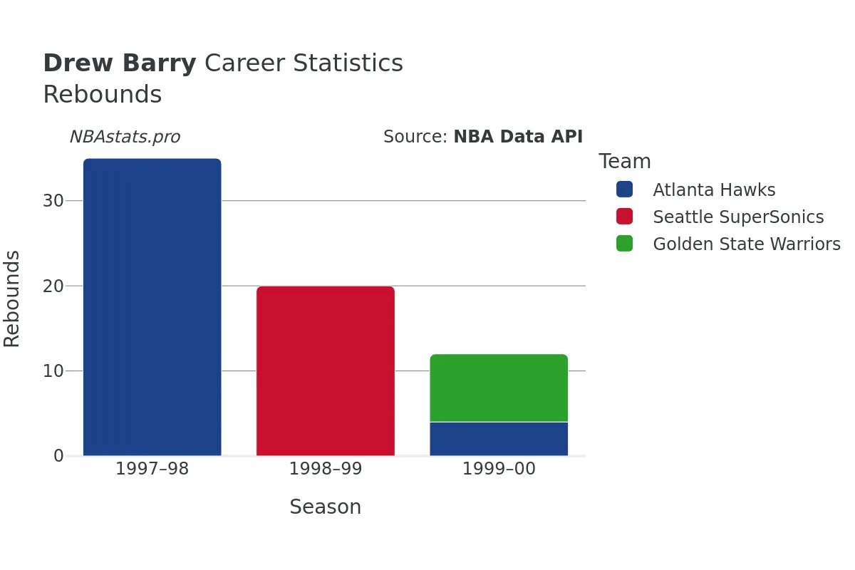 Drew Barry Rebounds Career Chart