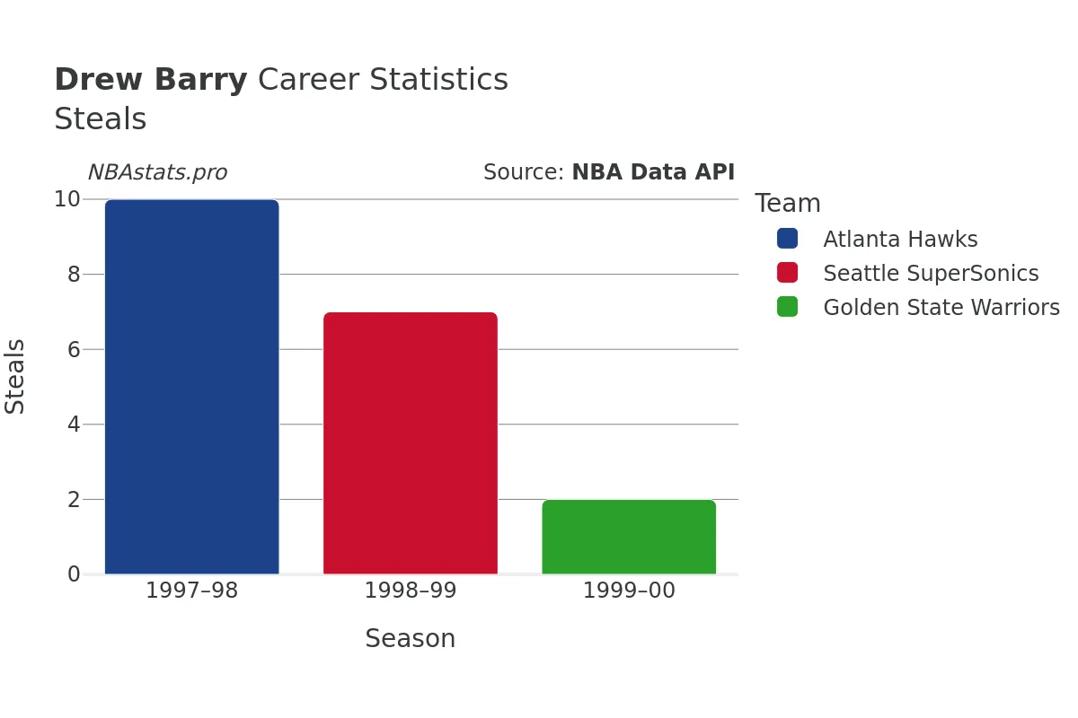 Drew Barry Steals Career Chart