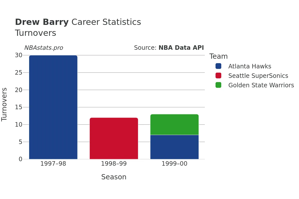 Drew Barry Turnovers Career Chart