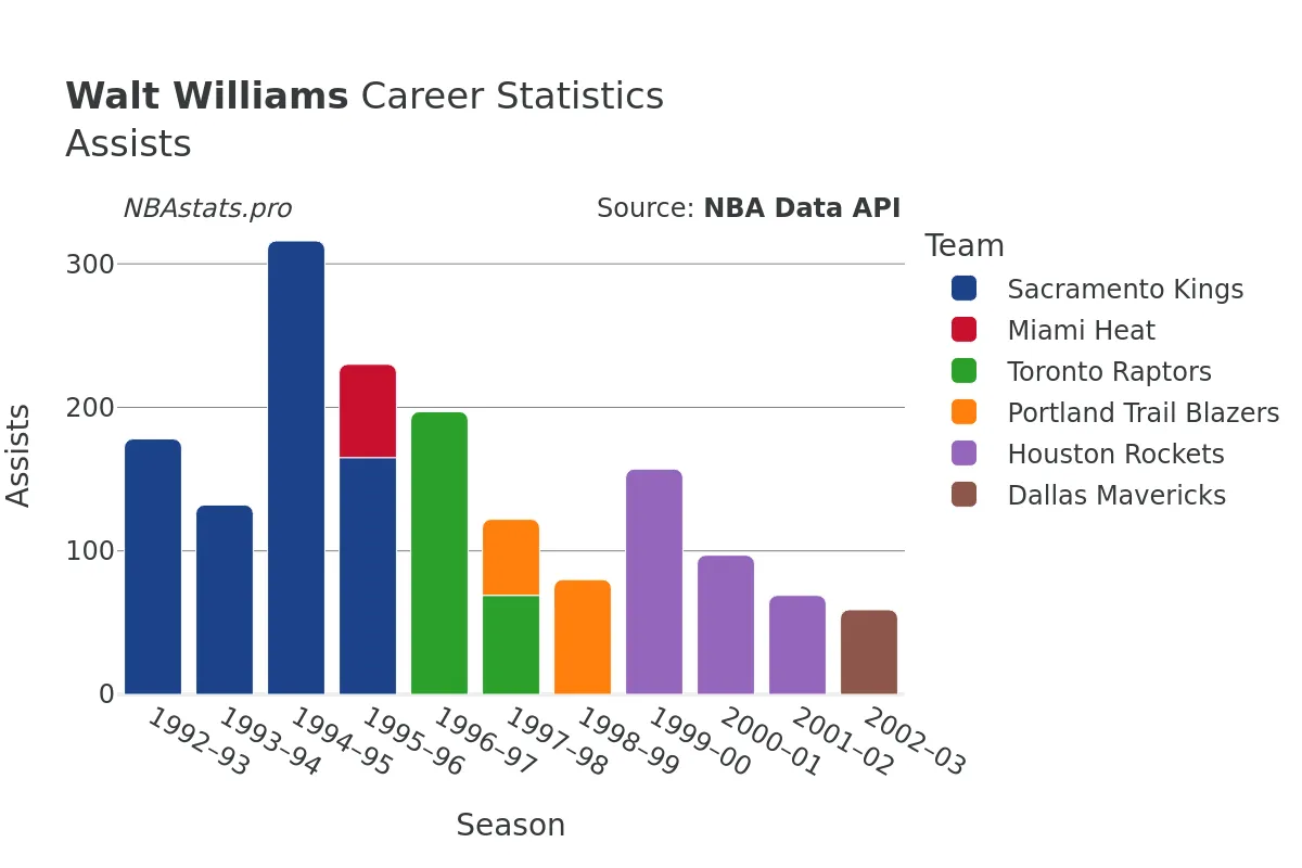 Walt Williams Assists Career Chart