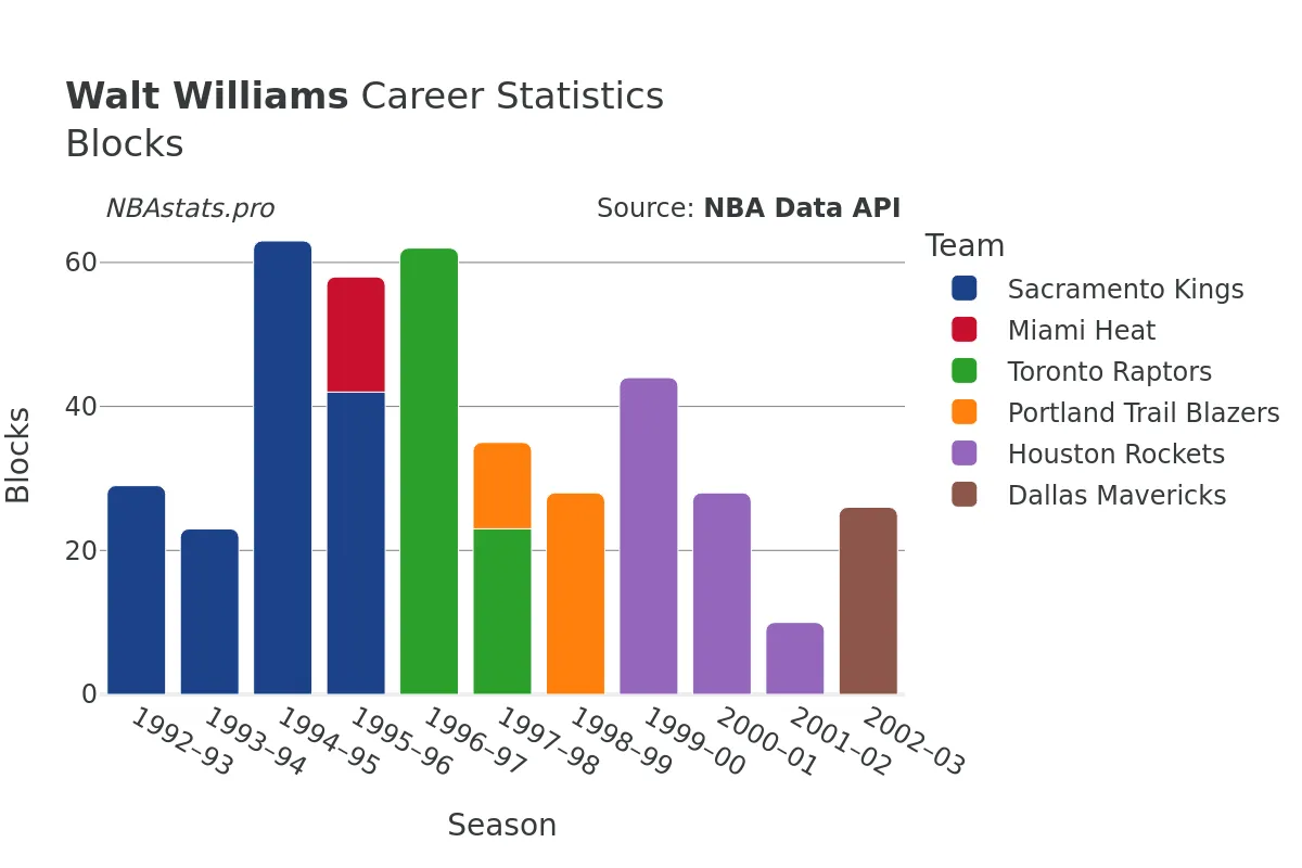 Walt Williams Blocks Career Chart