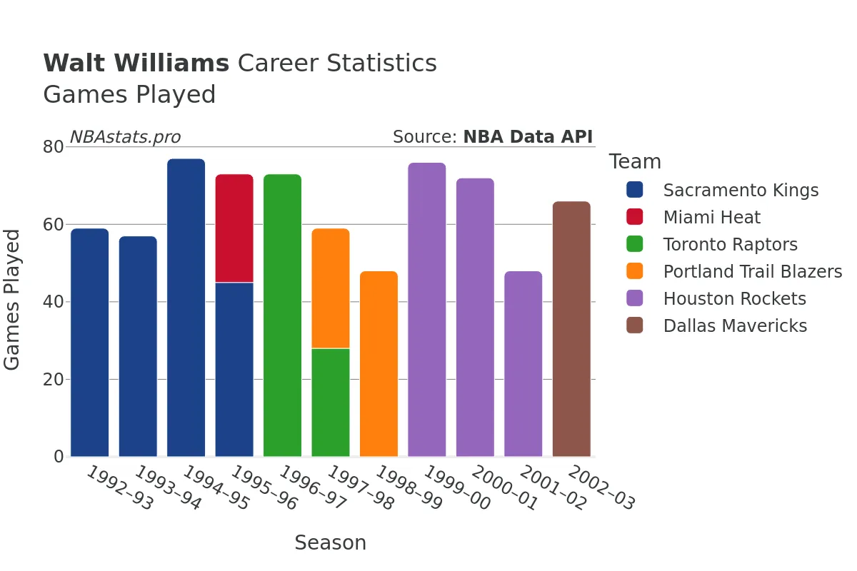 Walt Williams Games–Played Career Chart