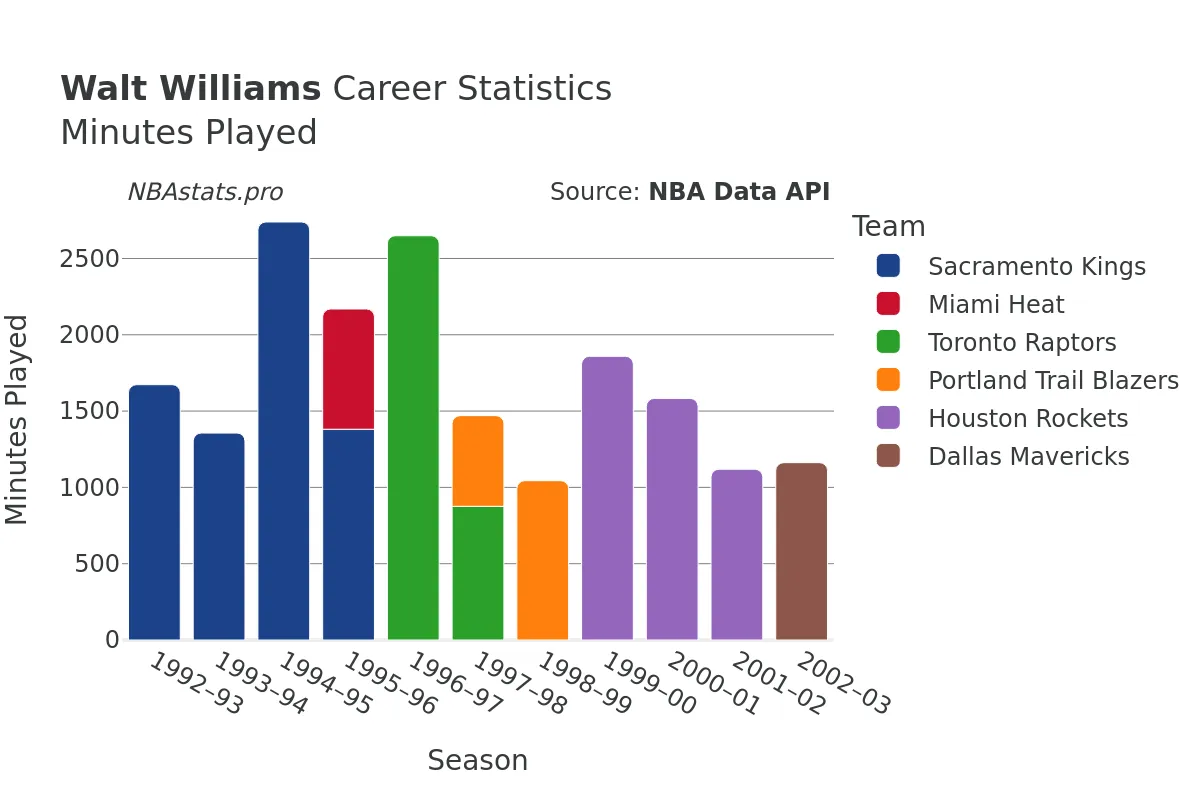 Walt Williams Minutes–Played Career Chart