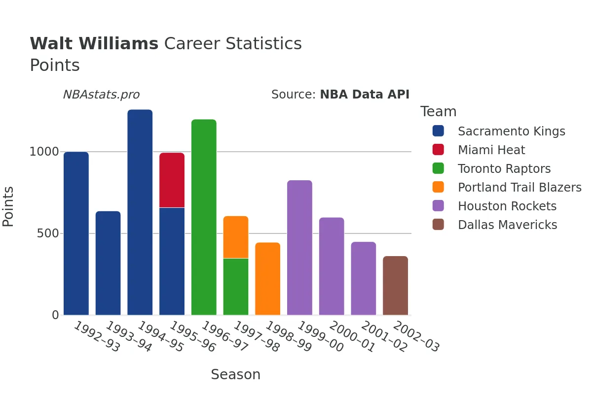 Walt Williams Points Career Chart