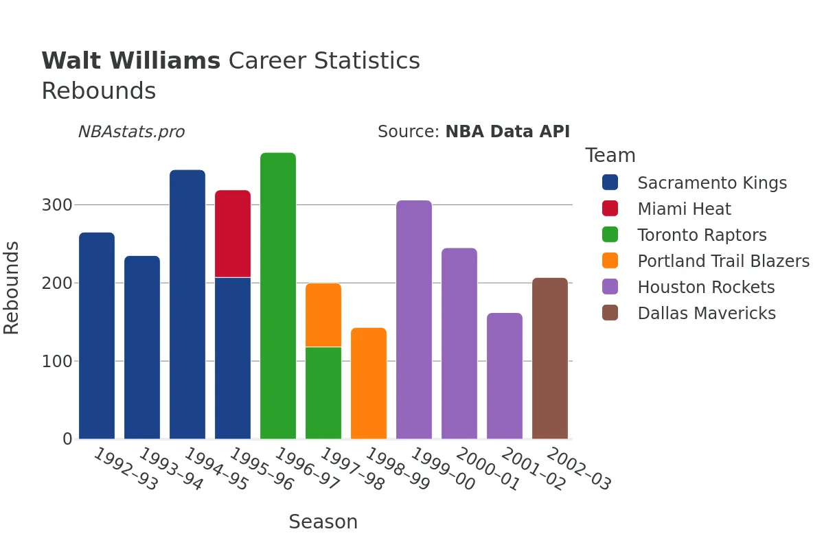 Walt Williams Rebounds Career Chart
