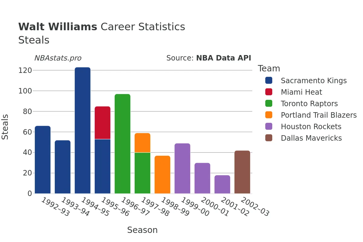 Walt Williams Steals Career Chart