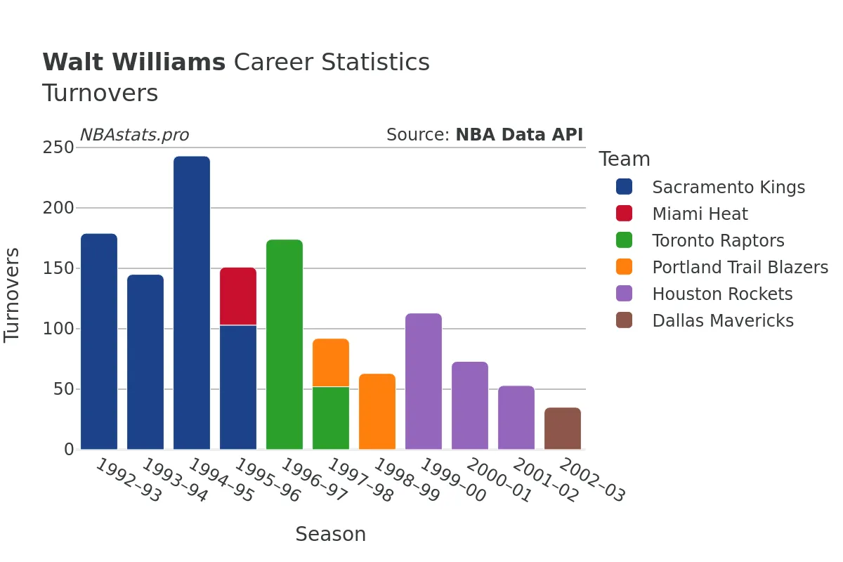 Walt Williams Turnovers Career Chart