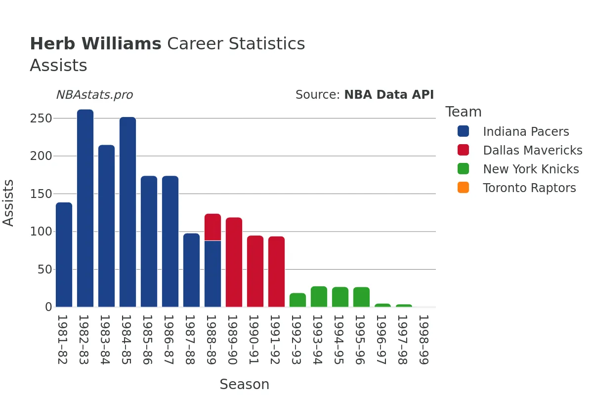 Herb Williams Assists Career Chart