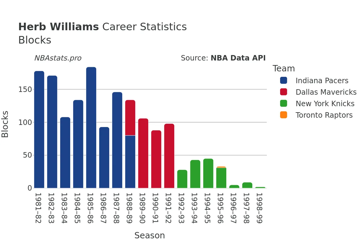 Herb Williams Blocks Career Chart