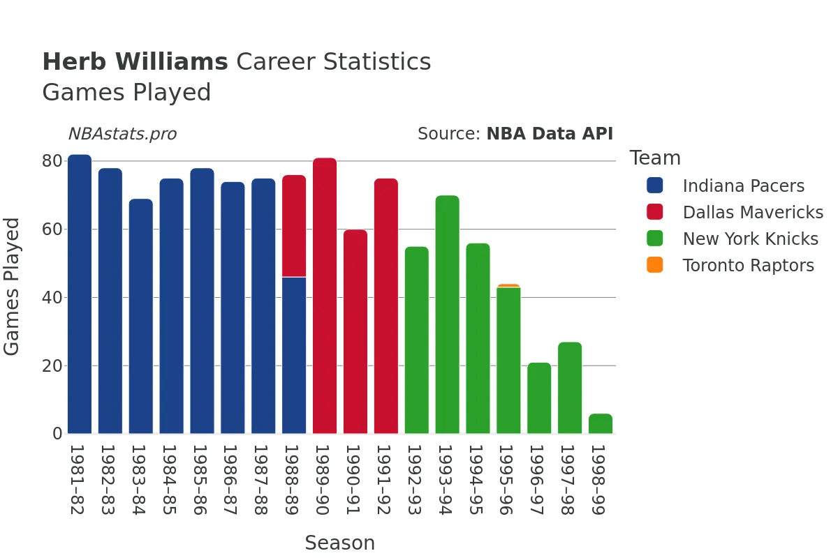 Herb Williams Games–Played Career Chart