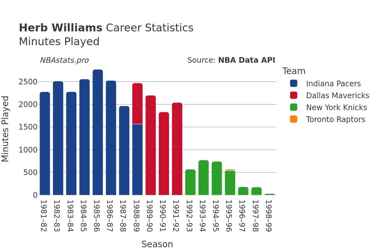 Herb Williams Minutes–Played Career Chart