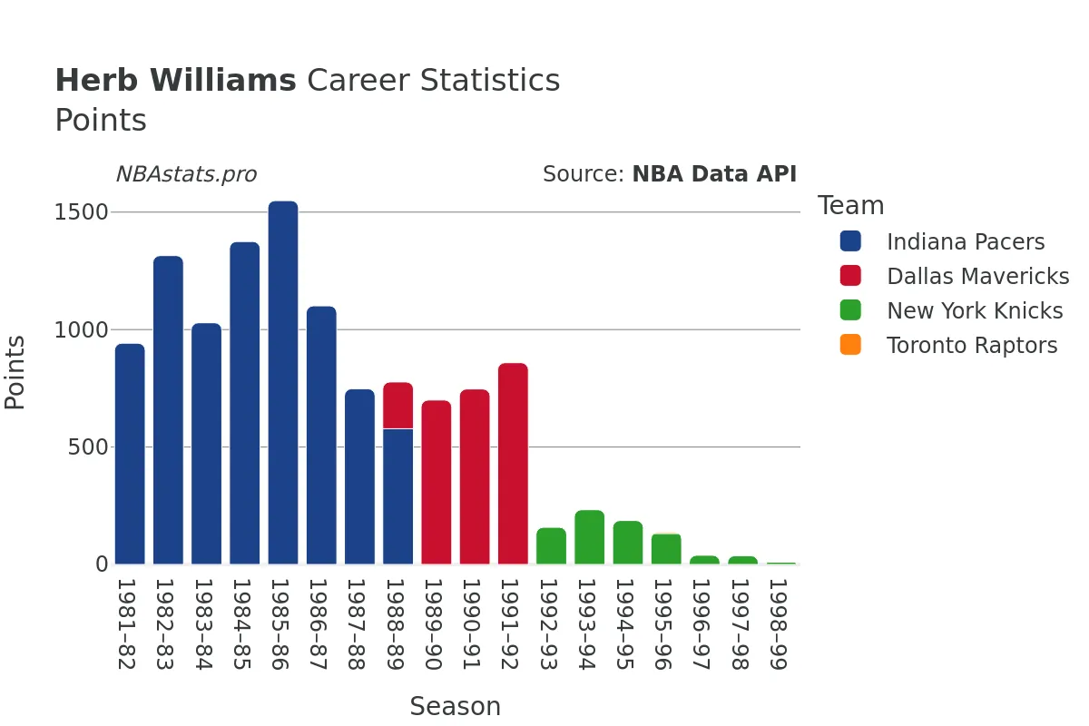 Herb Williams Points Career Chart