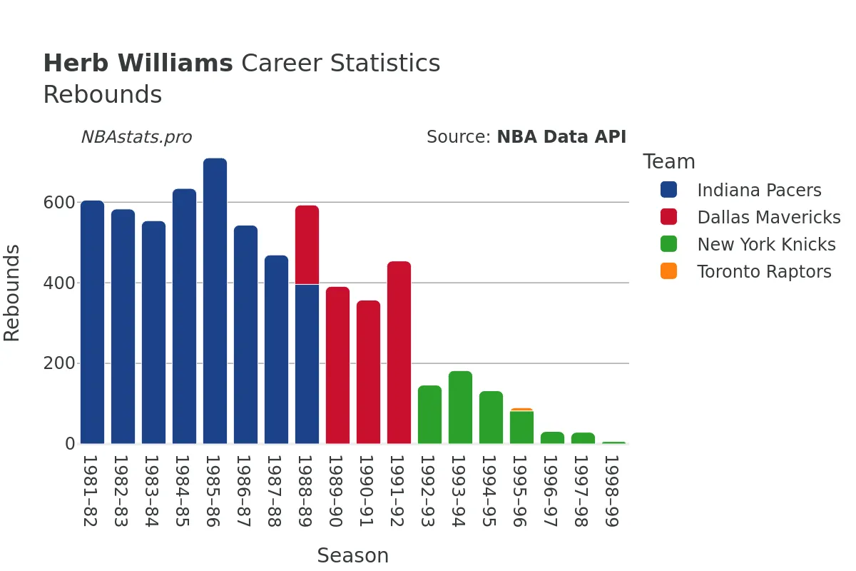 Herb Williams Rebounds Career Chart