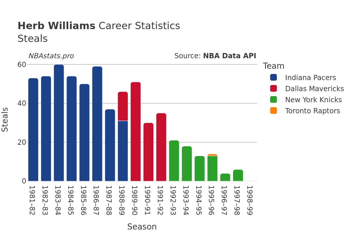 Herb Williams Steals Career Chart