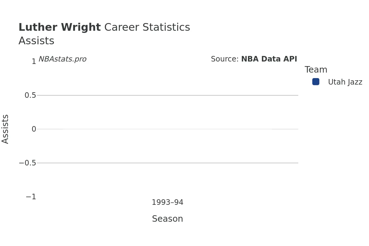 Luther Wright Assists Career Chart